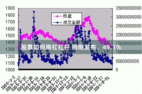 股票如何用杠杠杆 刚刚发布，49.1%